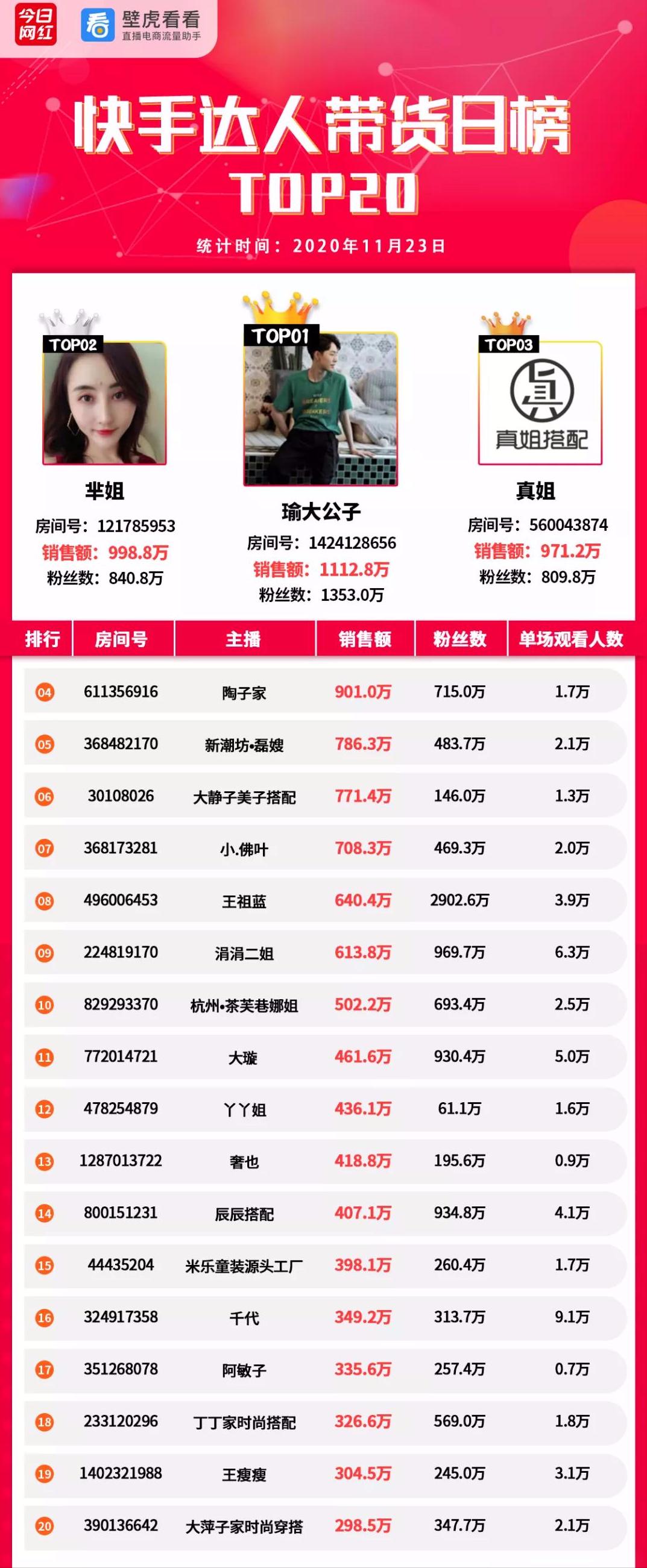 电商带货榜（11.23）薇娅6492万夺冠；李子柒螺蛳粉热卖