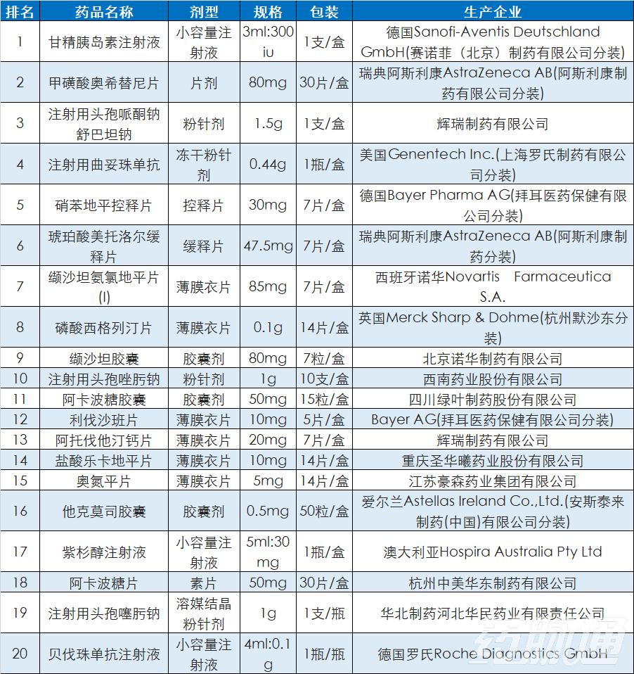 疫情期间，卖得最好的20款药