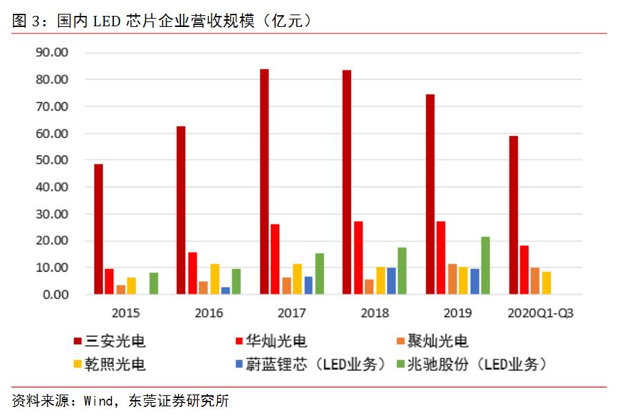 显示研究系列之LED芯片的龙头公司—三安光电回顾
