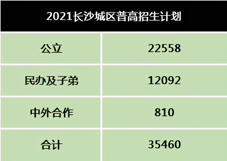 长沙各学校中考普高率,长沙中考本校生分数会不会低一点