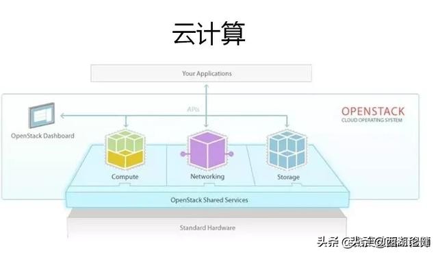 云计算大数据之间是什么关系？介绍云计算、大数据和人工智能