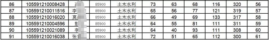 考研是选择211中“暨南大学”的报考难度