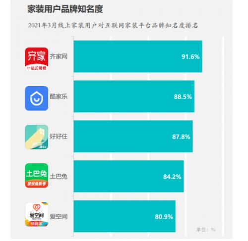 SFastdata2020年互联网家装报告：齐家网品牌知名度排名榜首