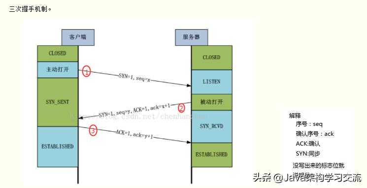 tcp三次握手和4次挥手通俗易懂,简单解析tcp三次握手的原理