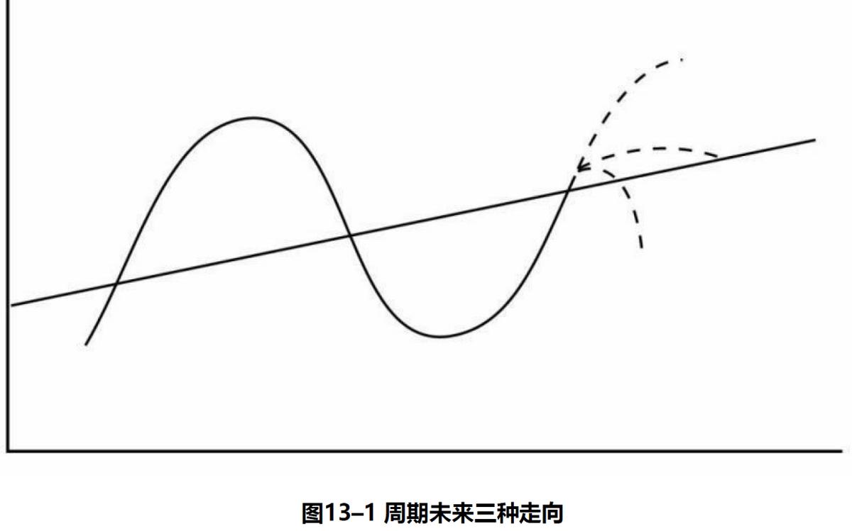 濡備綍鎶婃彙甯傚満鍛ㄦ湡,甯傚満鐢熷懡鍛ㄦ湡搴斿绛栫暐