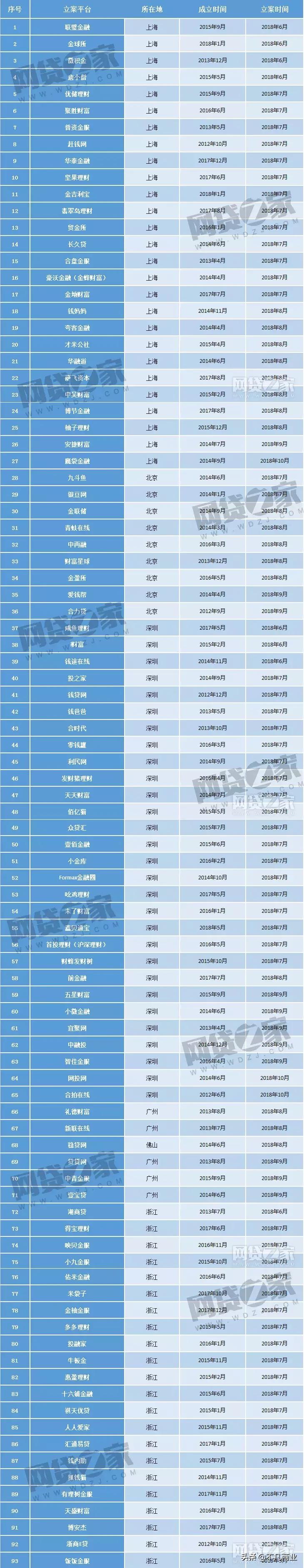 多家平台爆雷后续,近5000家p2p网贷机构全停业
