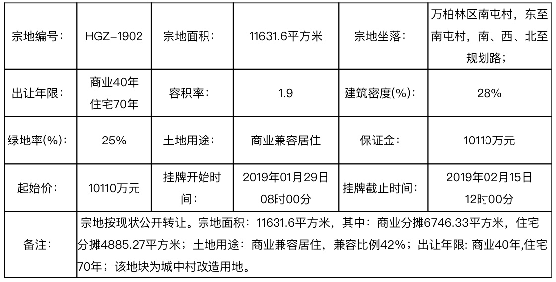 太原一日成交9宗地块涉及金额16亿,太原降价50w卖房