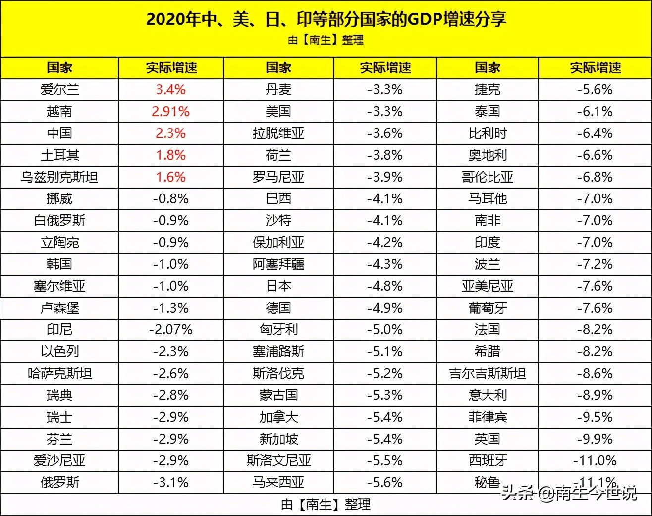2020年沙特经济下降4.1%，人均GDP已不足2万美元了