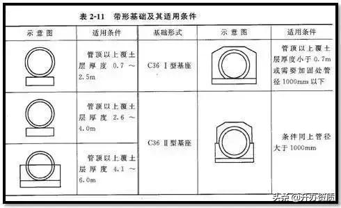市政管道识图基础从零开始,市政污水排污管道图纸识图