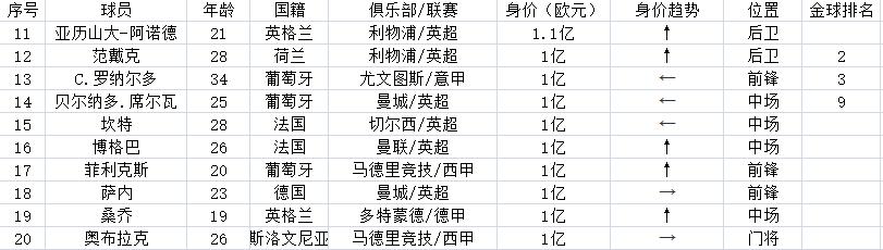 世界足坛球员身价排行榜2024,2022足坛十大身价最高的球员