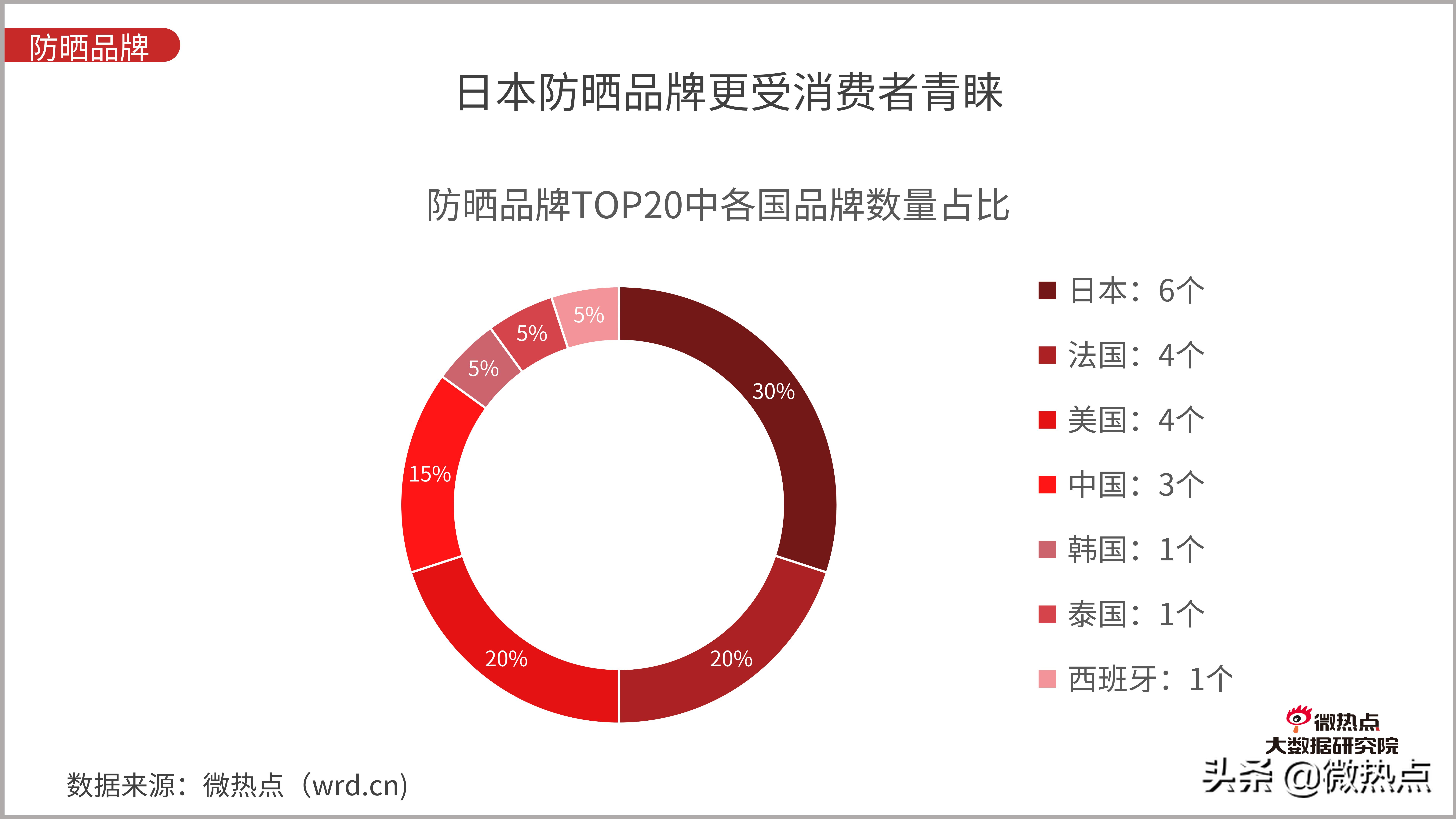 防晒化妆品市场现状分析,防晒化妆品的发展趋势