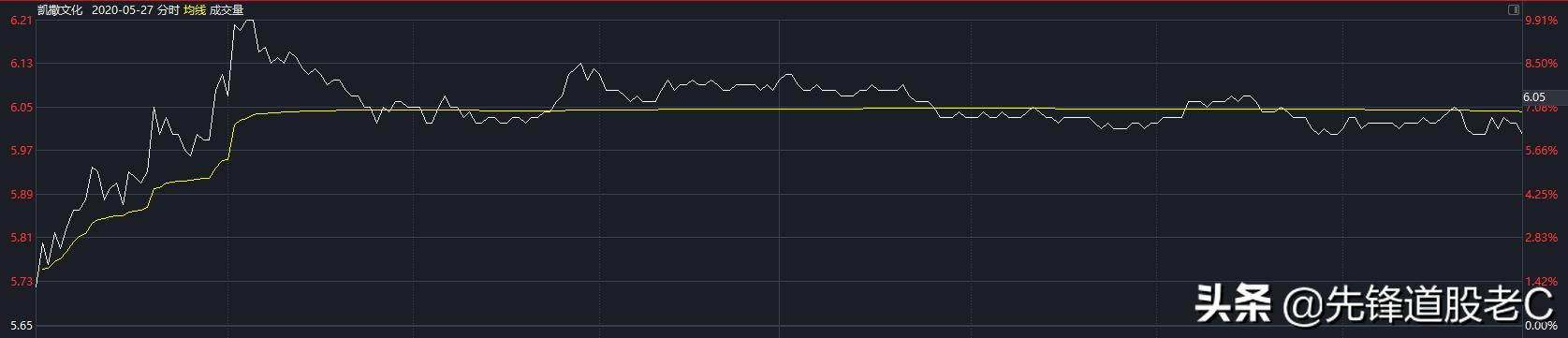 上影线和量能怎么选股,量能柱涨停法选股公式
