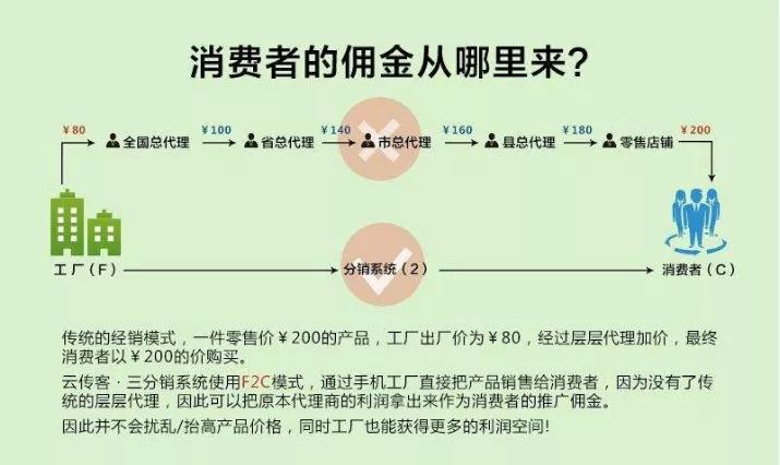 三级分销传销骗局,三级分销和传销的法律区别