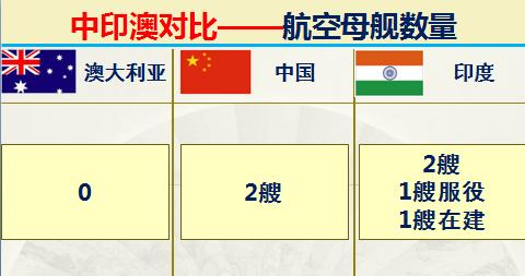 澳大利亚和印度排名,印度和澳大利亚军事谁强