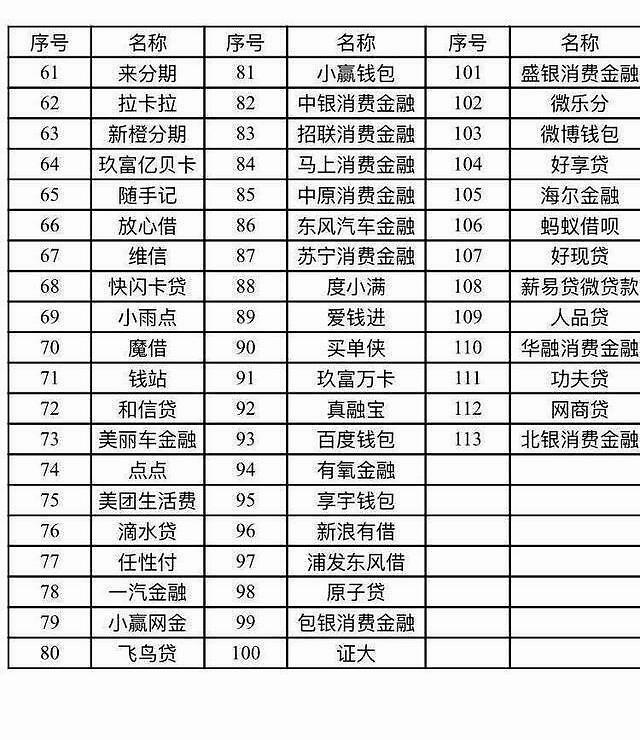 各平台网贷是否上征信一览表,征信查询太多还能借的网贷