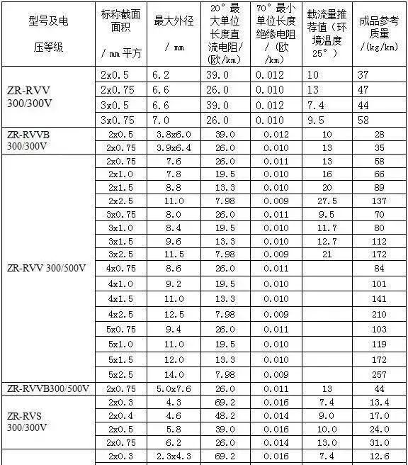 低压电缆载流量表你能看懂吗,2根150电缆与1根300电缆载流量