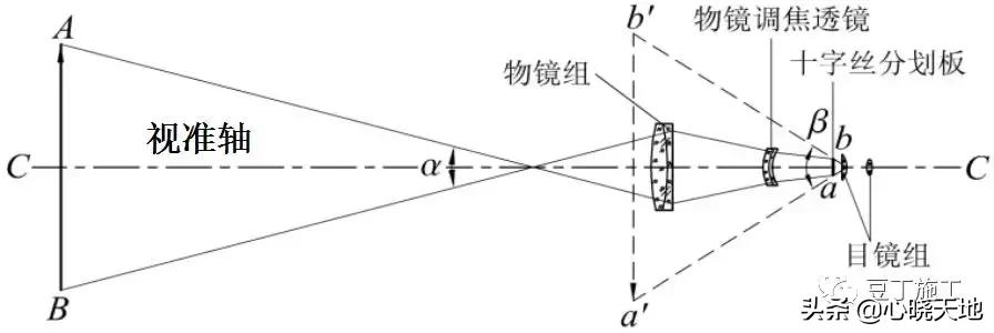 光学水准仪操作原理,电子水准仪测量原理