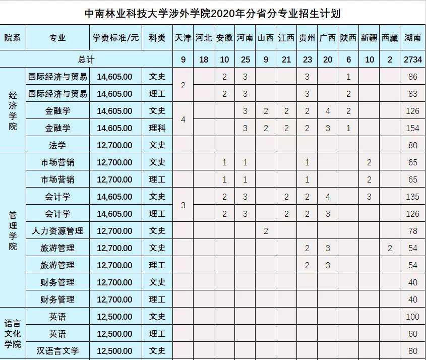 中南林业科技大学涉外学院2020年招生简章