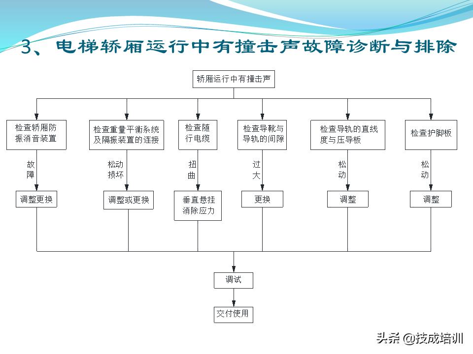 电梯的维修与保养,家用曳引电梯的维修与保养成本