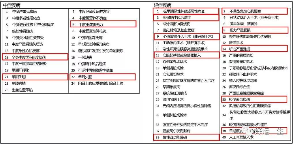 什么样的保险不是骗人的,怎样预防买了重疾险保险公司不赔