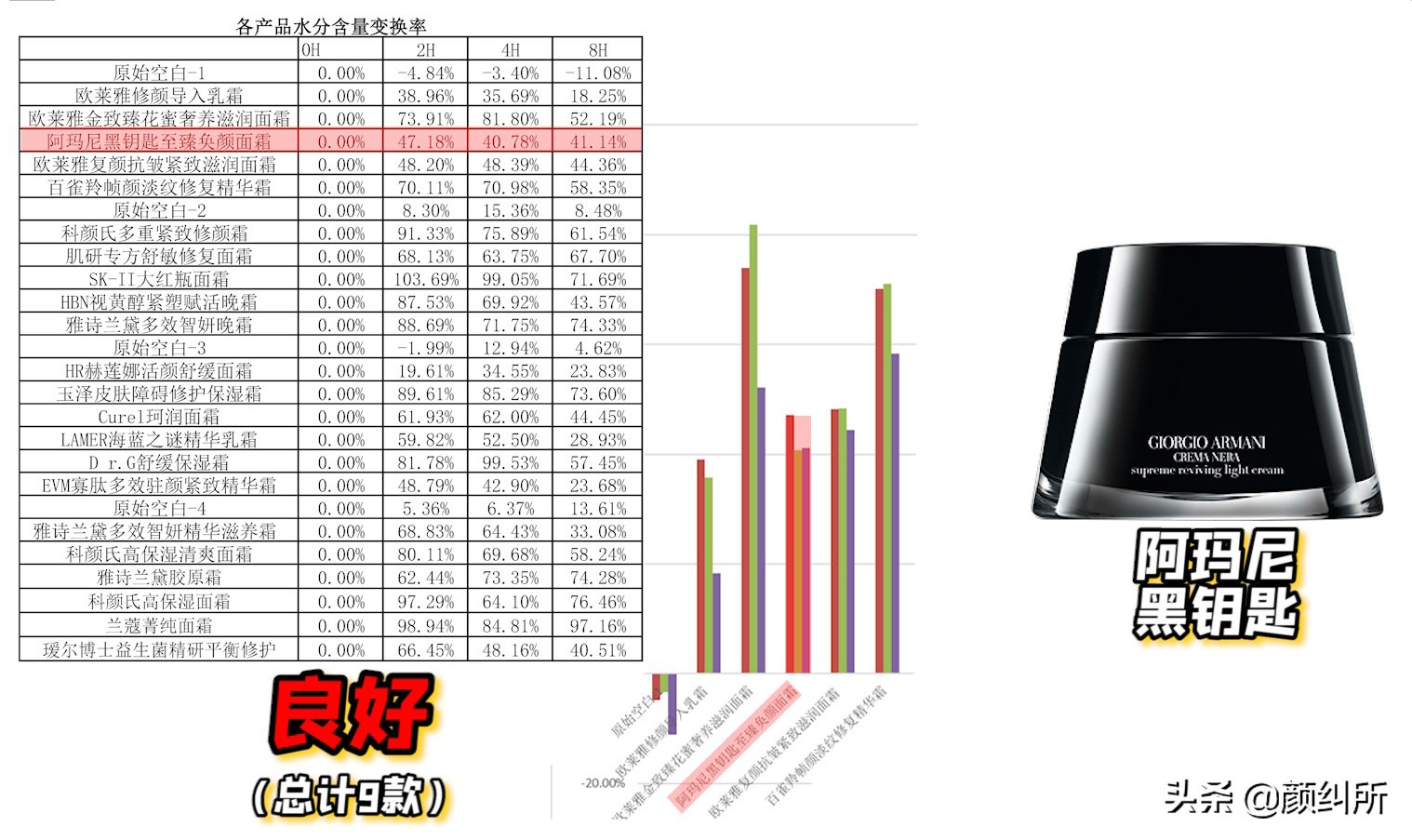 「颜纠所」价值5W的面霜终章，不看就亏大了