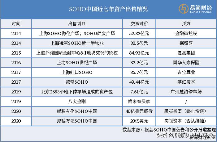 黑石已收购SOHO中国,黑石收购soho中国控股权
