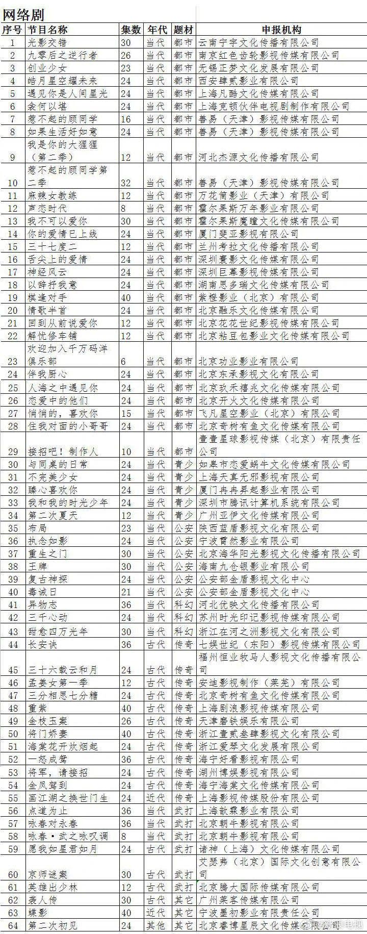 3月网剧备案：重紫、衾何以堪、异物志等筹备！你家房子塌了吗？