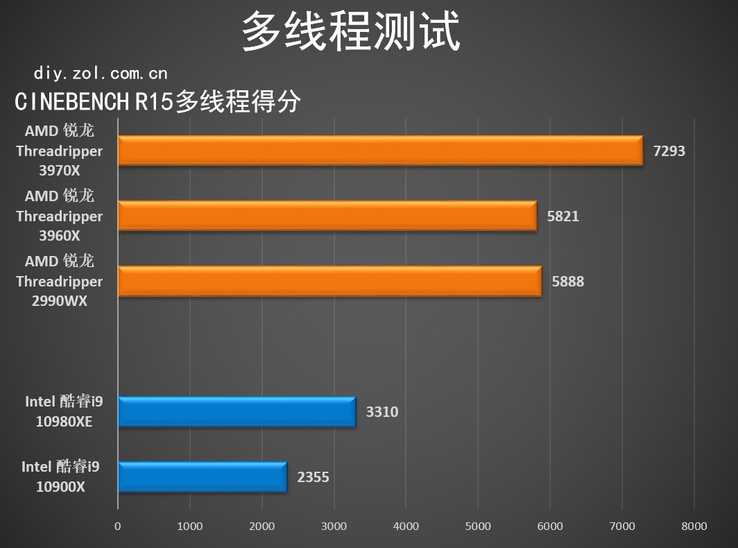 性能最强悍的cpu,最强锐龙cpu超频