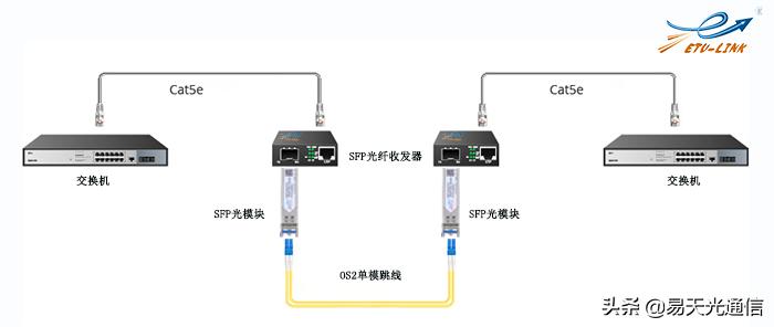 sfp与光纤收发器能互通吗,sfp光纤收发器如何使用