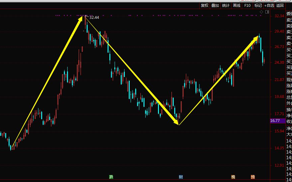 股市技术分析三大假设,股市30个实用技巧课