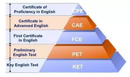 鍓戞ˉ閫氱敤鑻辫浜旂骇,鍓戞ˉ閫氱敤鑻辫浜旂骇鍚勭骇璇嶆眹