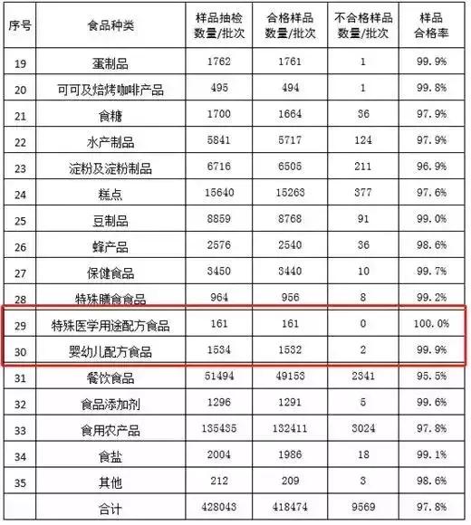最新出炉婴幼儿配方奶粉抽检结果,婴幼儿米粉抽检报告中国食品报