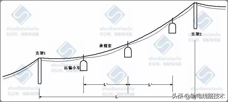架空输电线路施工专用货运索道,国家电网索道架设规范