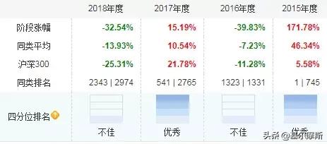100多位基金经理卸任名单,2019十大明星基金经理