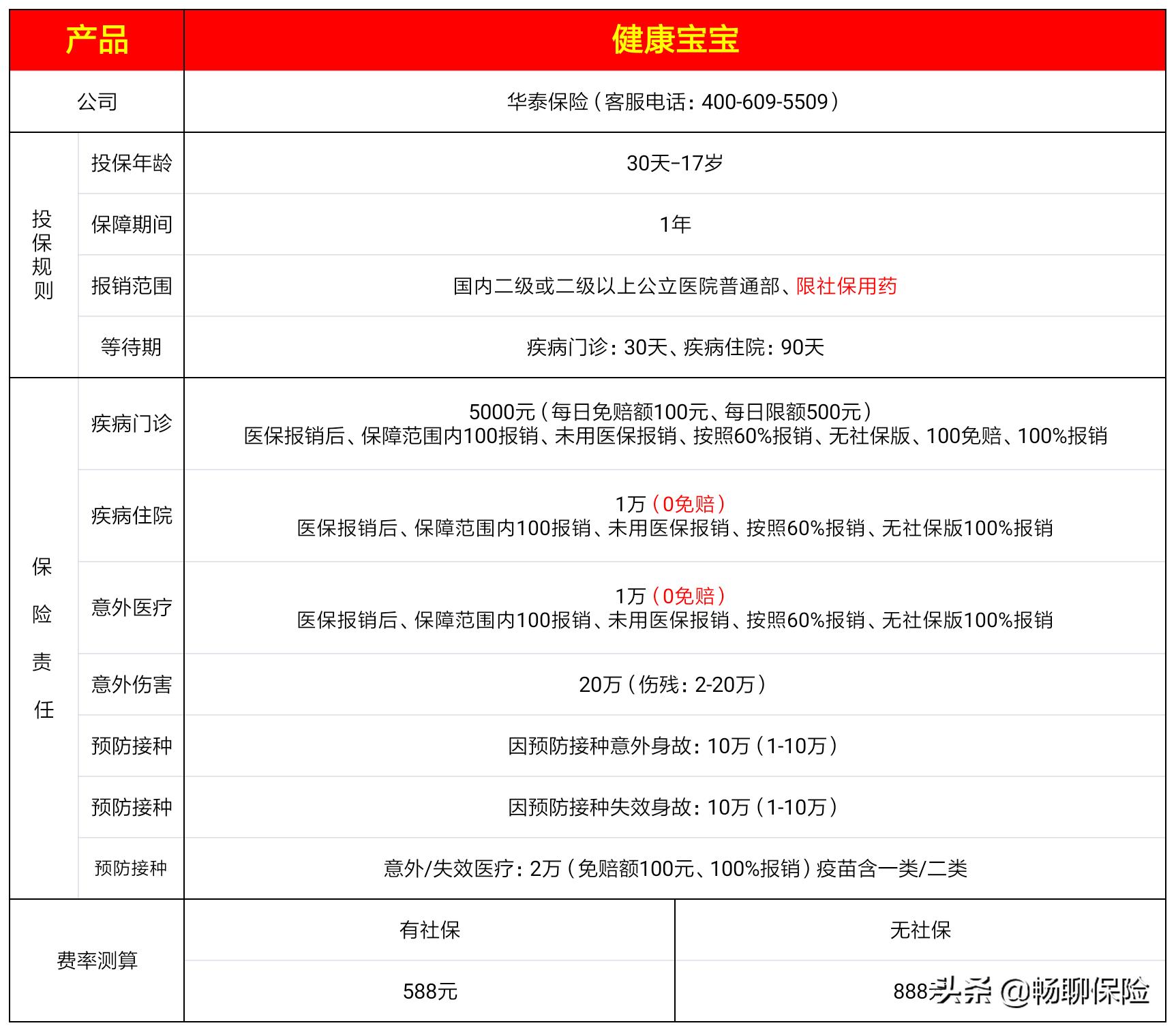 百万医疗合作医疗,百万医疗险搭档