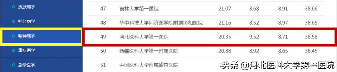 河北医科大学第一医院排名,河北医大一院优势科室