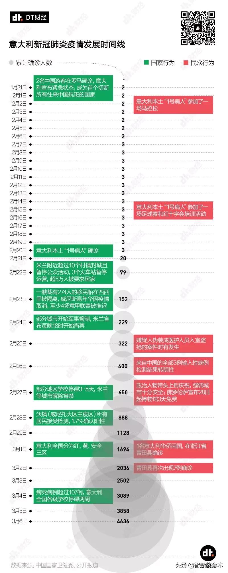 意大利确诊超20万例,意大利确诊破万