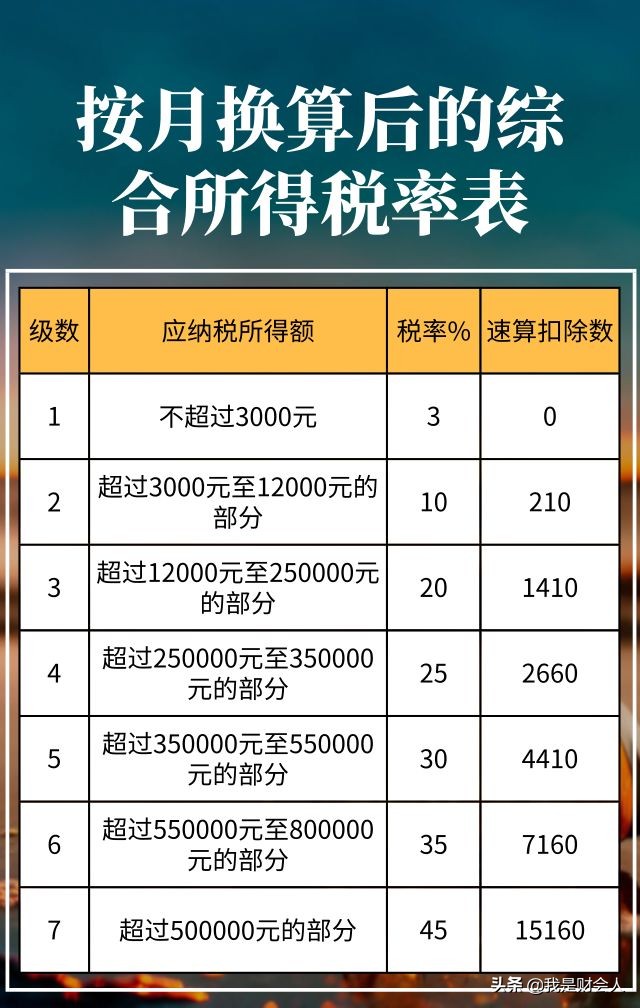 2020年税率表增值税,生产经营个税税率表2020年新版