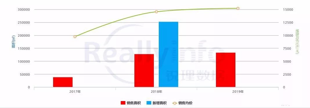 二仙桥的发展,二仙桥最新发展