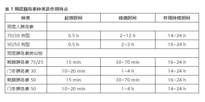 3表读懂：预混胰岛素治疗方案