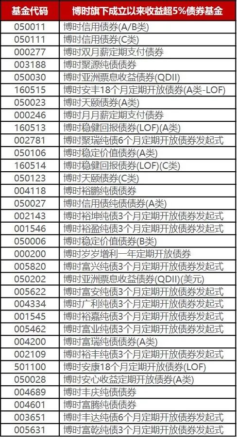外资扫货显中国债券配置价值博时33只债基成立以来年化收益超5%