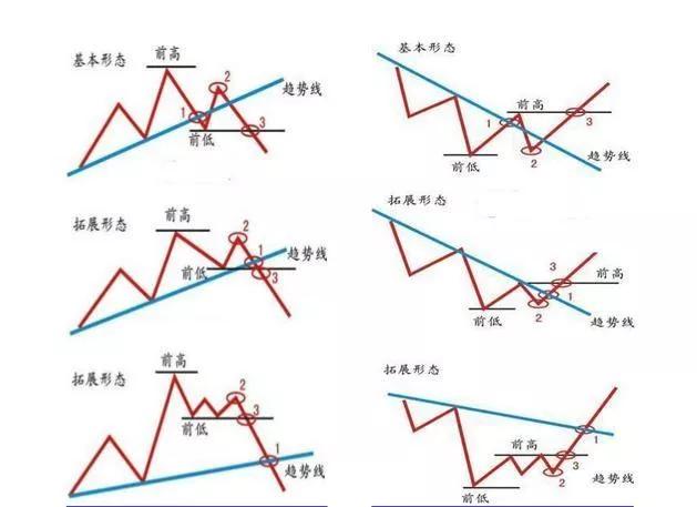 道氏理论的精要,道氏理论的精髓包括