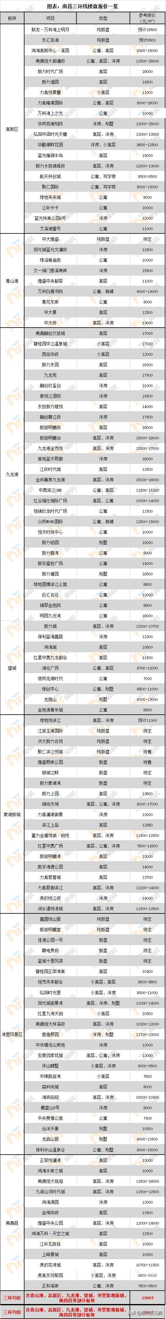2030南昌环线规划图,南昌市各区房价分布图