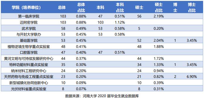 河南大学就业率调查,2023河南高校毕业生就业率