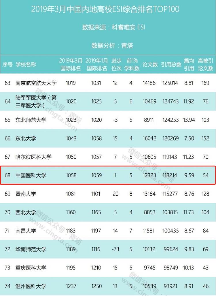 当得了唯一，拿得了第一，原来，中国医科大学很硬核！