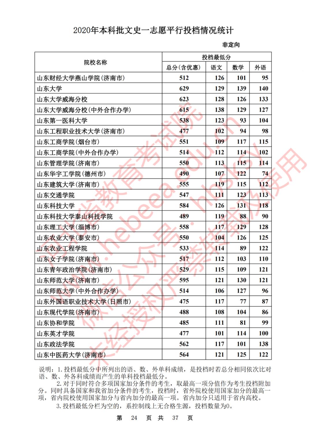 2020河北一本理科大学投档线排名,2020年河北的二本大学及其分数线