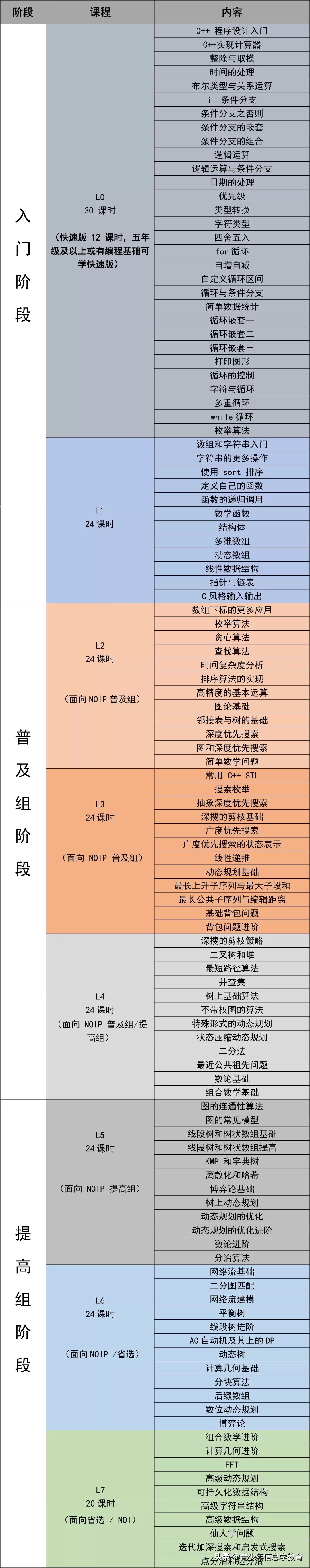 什么是信息学,信息学怎么学