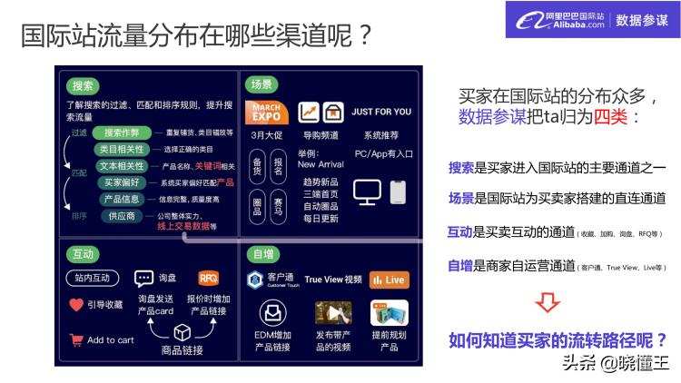 阿里国际站运营小白入门基础知识,阿里巴巴国际站全网流量布局