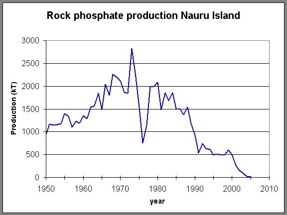 靠卖“鸟粪”一夜暴富的岛国，在“鸟粪”耗竭后走上了犯罪的道路