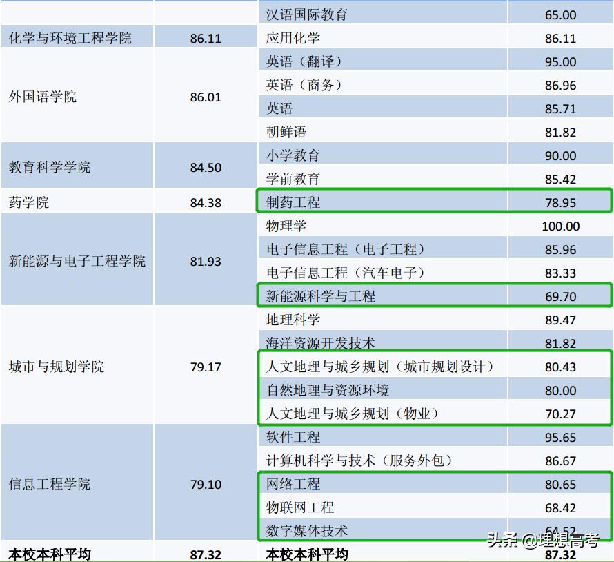 盐城师范学院江苏排名,院校解析徐州医学院